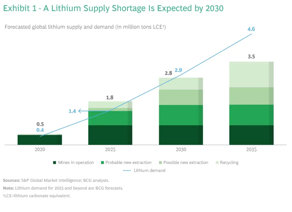 lithium-supply