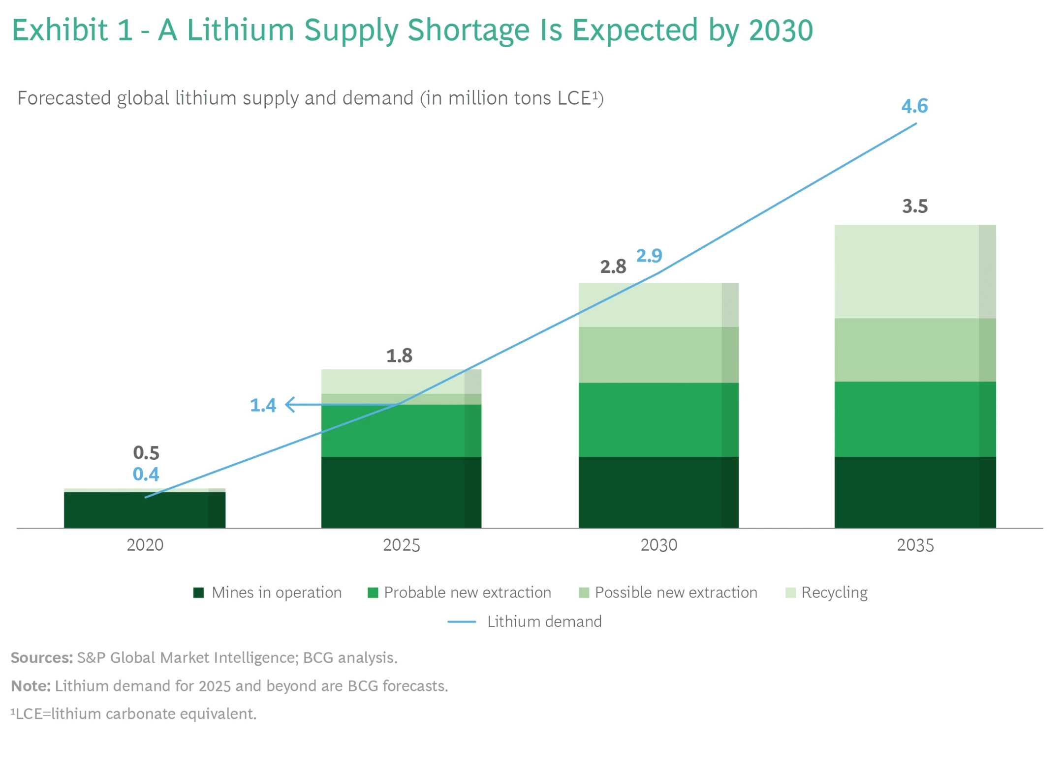 lithium-supply