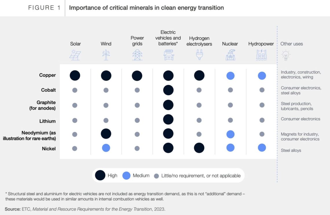 Energy transition and geopolitics: are critical minerals the new oil ...