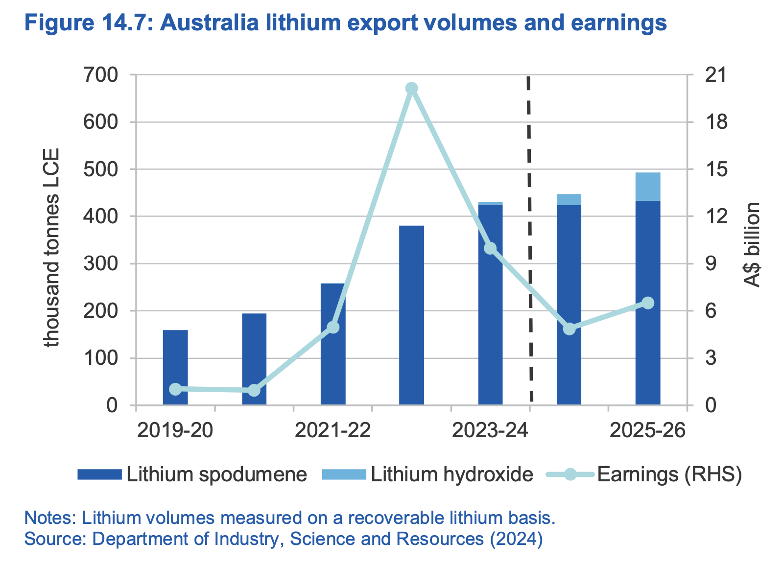 lithium-exports