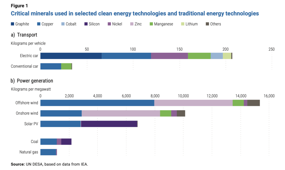 Harnessing the potential of critical minerals for sustainable ...