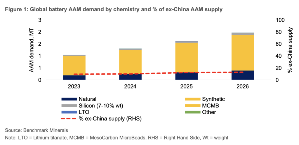 global-graphite-production