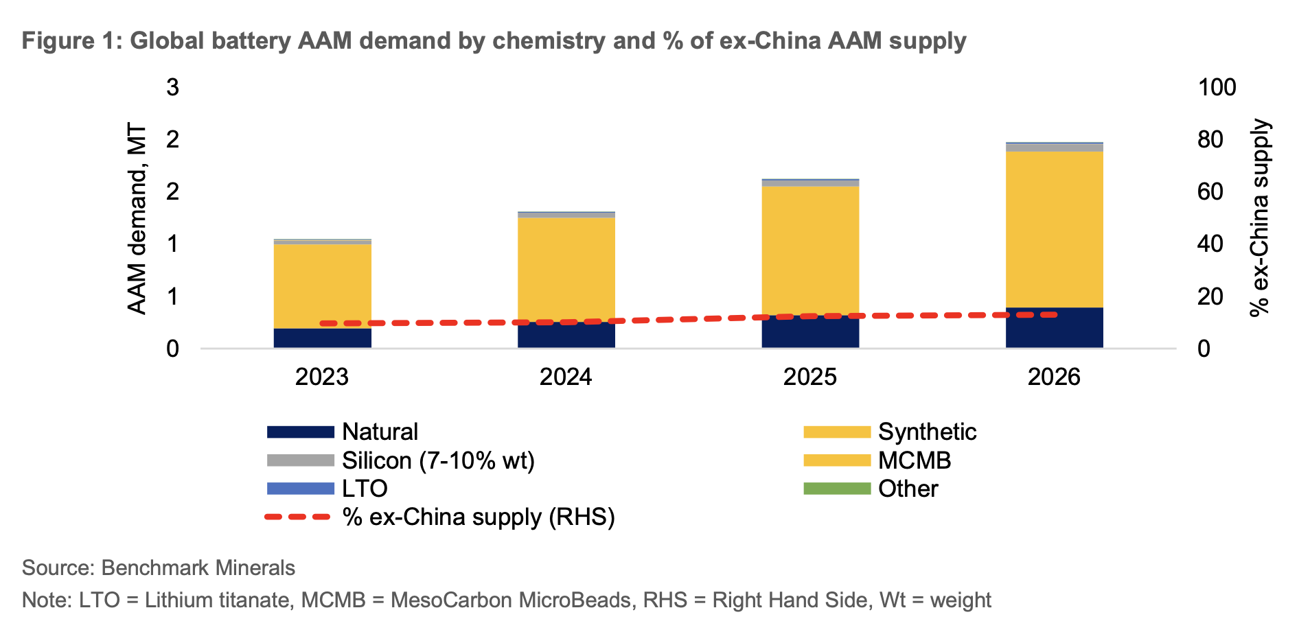 global-graphite-production