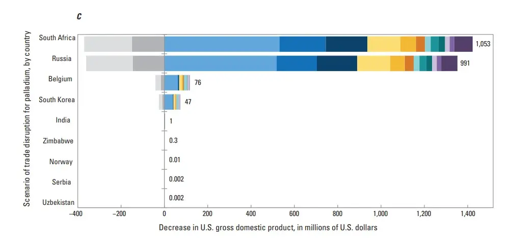 Supply-chain