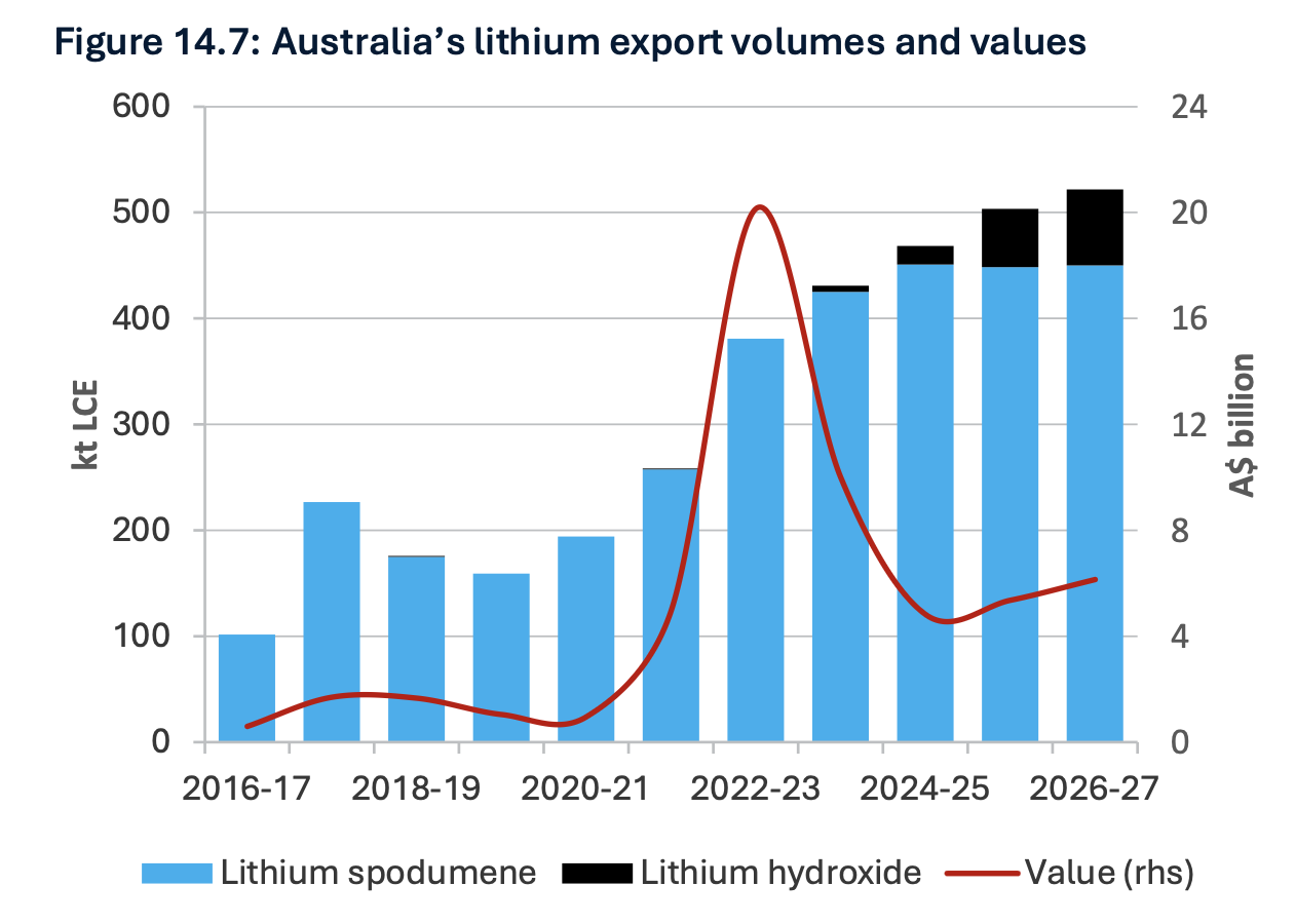 Australia lithium export volumes and values, 2016–2027 | Global Minerals Hub Chart showing Australia’s lithium export volumes and values from 2016 to 2027, highlighting spodumene and lithium hydroxide trends