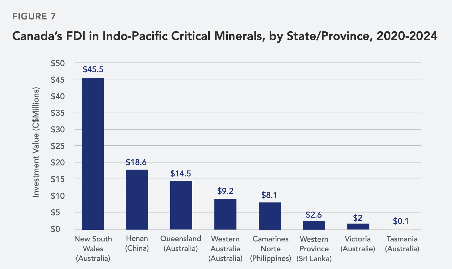 Canada FDI in Indo-Pacific critical minerals, 2020–2024 | Global Minerals Hub Chart showing Canada’s FDI in Indo-Pacific critical minerals by state and province from 2020 to 2024