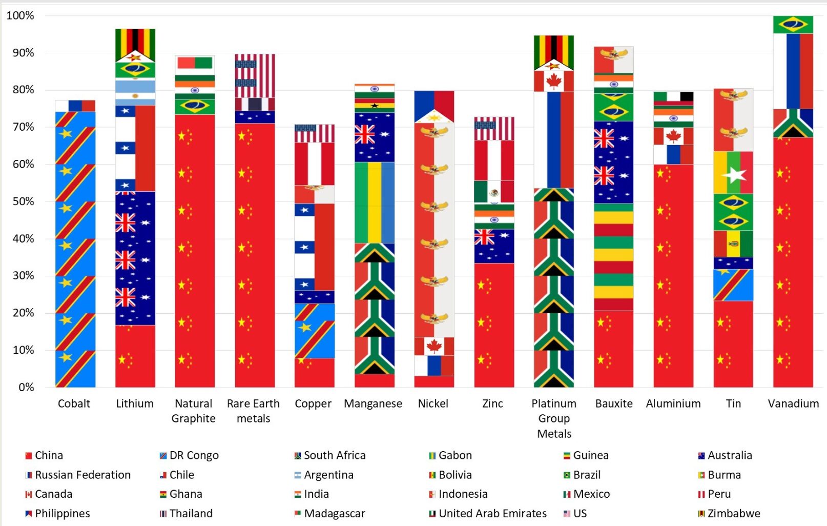 Global market share for key critical minerals | Global Minerals Hub Global market share of critical minerals by country, showing dominance of China, DRC, Australia and Chile across cobalt, lithium, graphite, rare earths, copper, nickel and more.