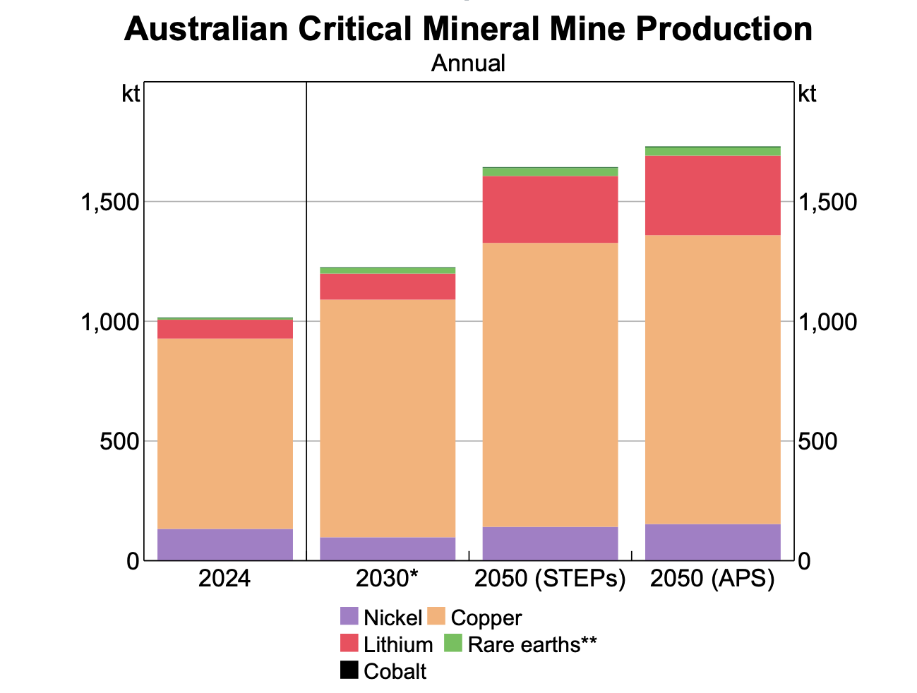 Australian critical minerals production outlook to 2050 | Global Minerals Hub Australian critical minerals production by volume from 2024 to 2050, showing outlook for lithium, copper, nickel, rare earths and cobalt under STEPS and APS scenarios.