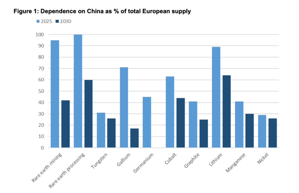 European critical minerals dependence on China by material