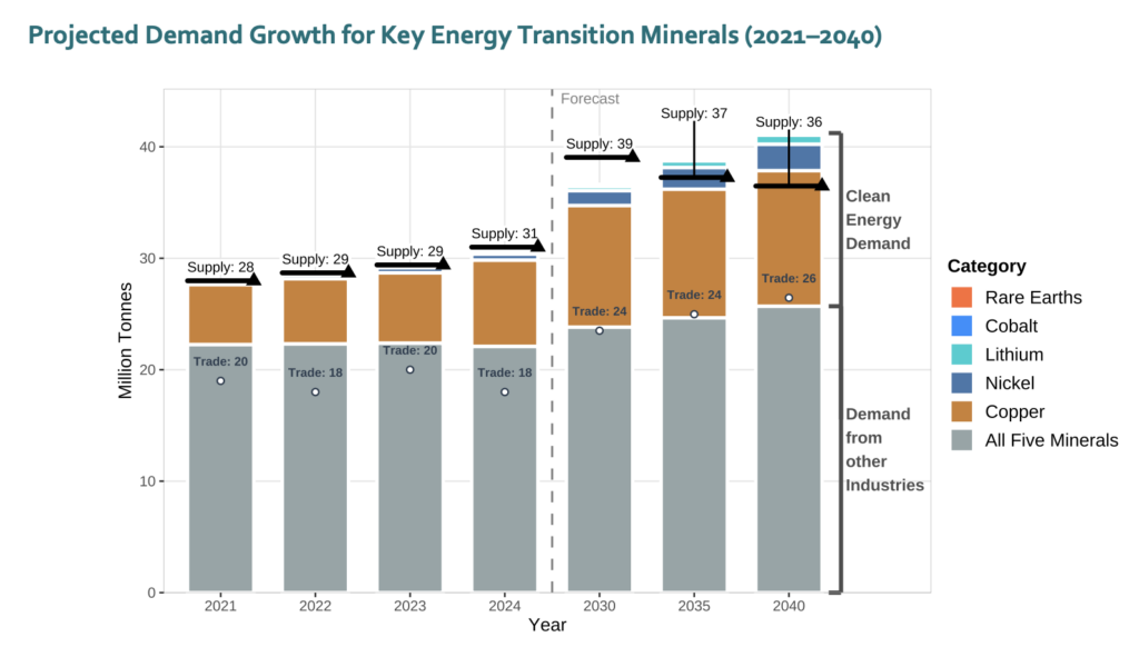 Projected growth in critical minerals supply chains demand for copper lithium nickel cobalt and rare earths