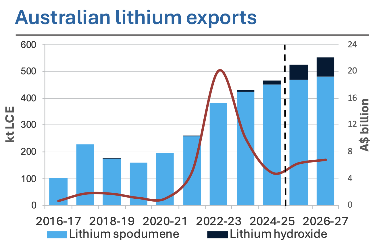Australian lithium exports by product and value, 2016–17 to 2026–27