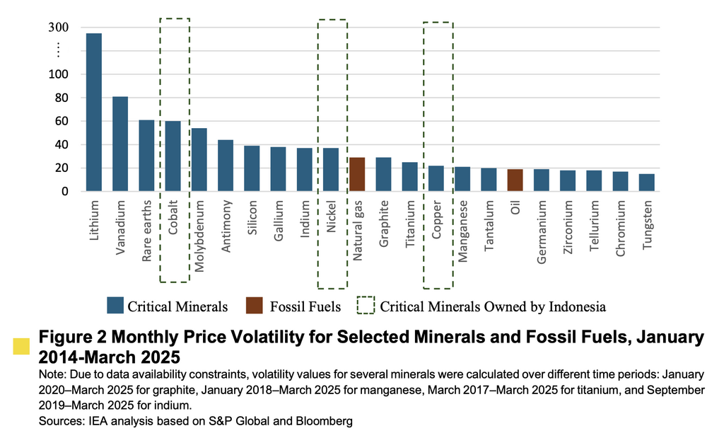 Critical minerals price volatility compared with fossil fuels, highlighting exposure to market risks across Indonesia's key mineral sectors