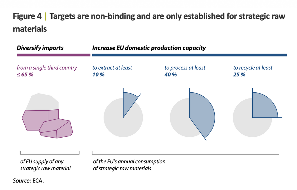 European critical raw materials targets for import diversification, domestic production, processing and recycling under the Critical Raw Materials Act