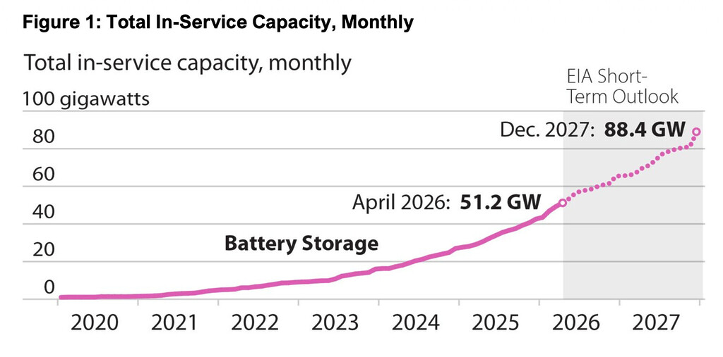 US battery storage capacity projected to grow from 51 GW in 2026 to nearly 90 GW by 2027