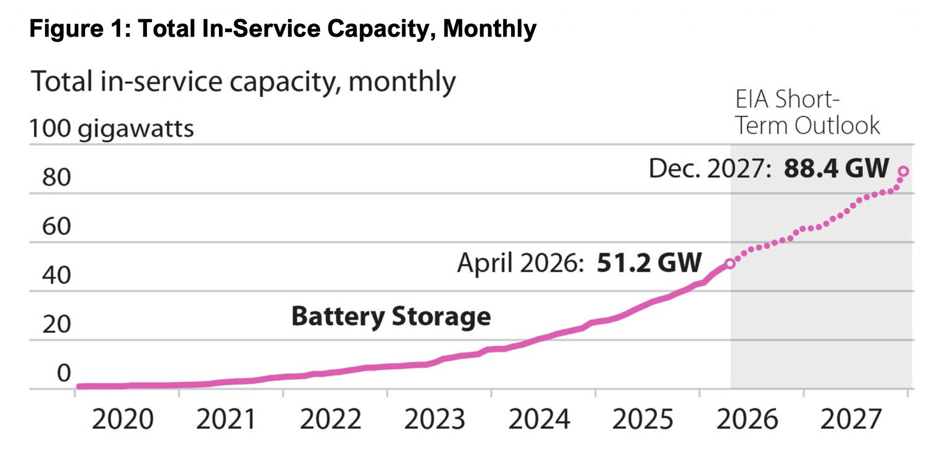 US battery storage capacity projected to grow from 51 GW in 2026 to nearly 90 GW by 2027