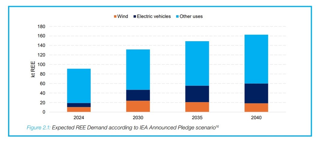 African rare earths demand forecast for wind, electric vehicles and other uses from 2024 to 2040