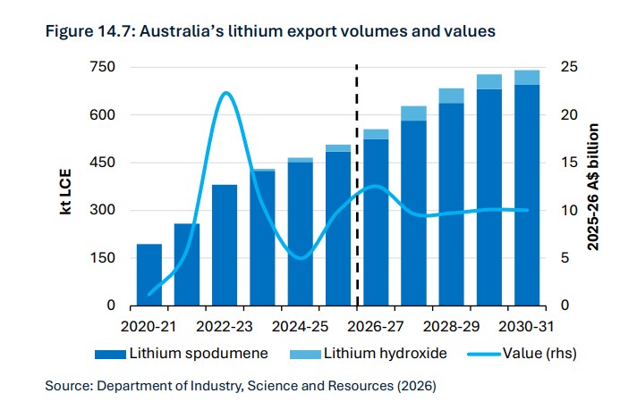 Australias lithium export outlook to 2031 | Global Minerals Hub Australian critical minerals lithium export volumes and values forecast to 2030–31