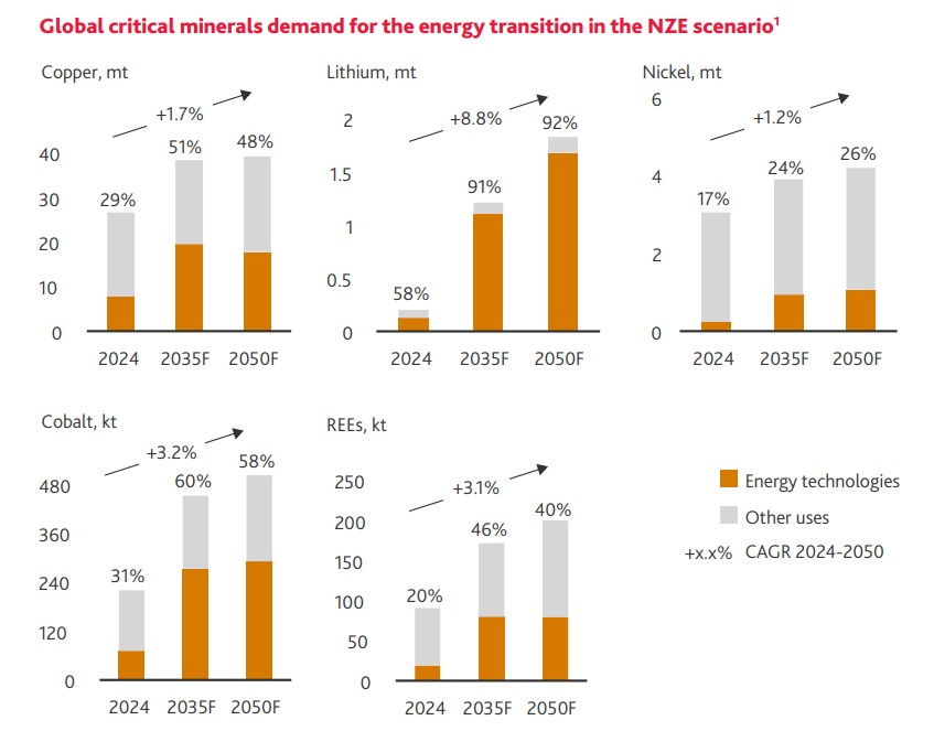 Future of mining driven by rising demand for copper, lithium, nickel, cobalt and rare earth elements