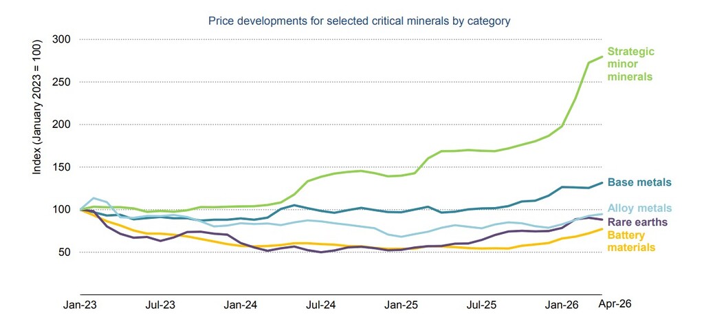 Global critical minerals price developments by category from 2023 to 2026
