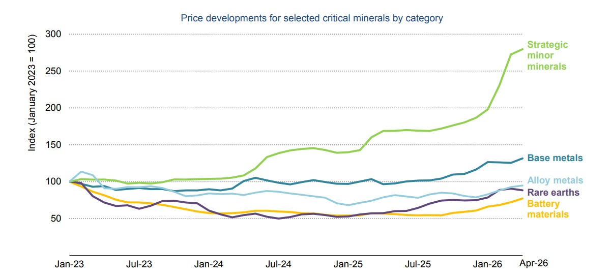 Global critical minerals price trends by category | Global Minerals Hub Global critical minerals price developments by category from 2023 to 2026