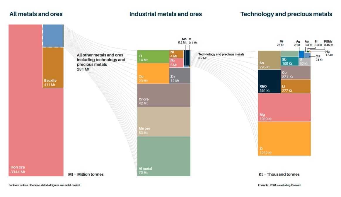 World mineral production volumes for industrial, technology and precious metals in 2024