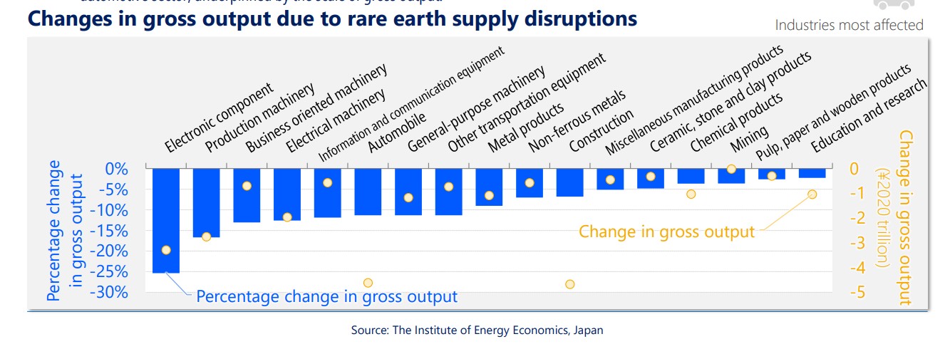 Japan rare earths disruption and industrial output | Global Minerals Hub apan rare earths supply disruption impact on industrial output by sector