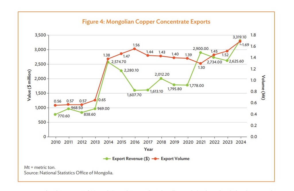 Mongolia critical minerals export growth shown through copper concentrate volumes and revenue