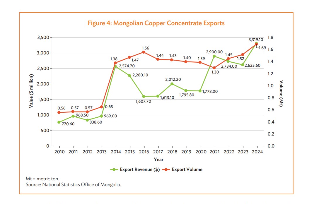 Mongolia critical minerals export growth shown through copper concentrate volumes and revenue