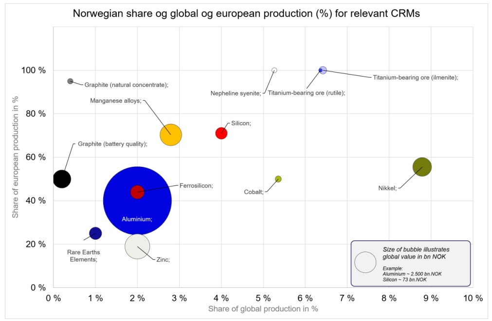 Bubble chart showing Norwegian shares of global and European production for critical raw materials (CRMs); bubbles labeled by material and sized by global value. axes show share of global production (x) and share of European production (y).