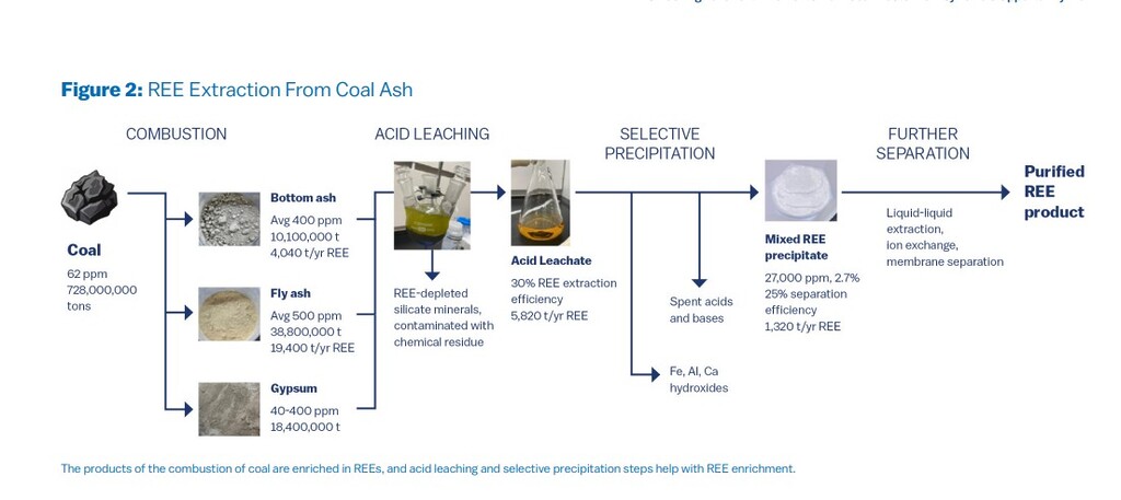 Rare earth elements from coal waste extraction process using coal ash leaching and separation