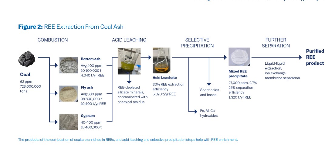 Rare earth elements from coal waste extraction process using coal ash leaching and separation