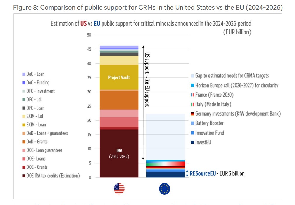 US and EU public support for critical minerals | Global Minerals Hub US critical minerals policy public support compared with EU funding from 2024 to 2026