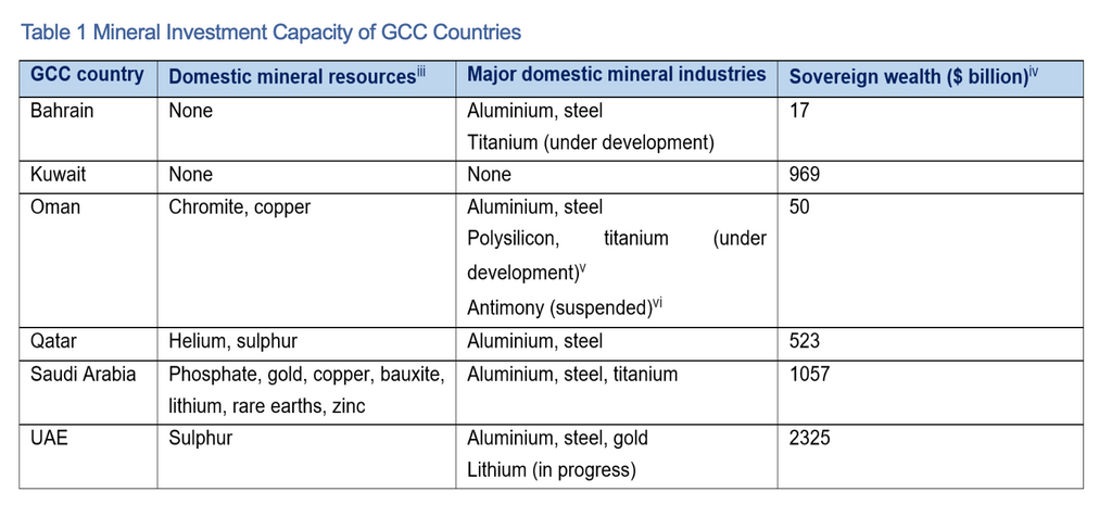 Gulf critical minerals investment capacity across GCC countries