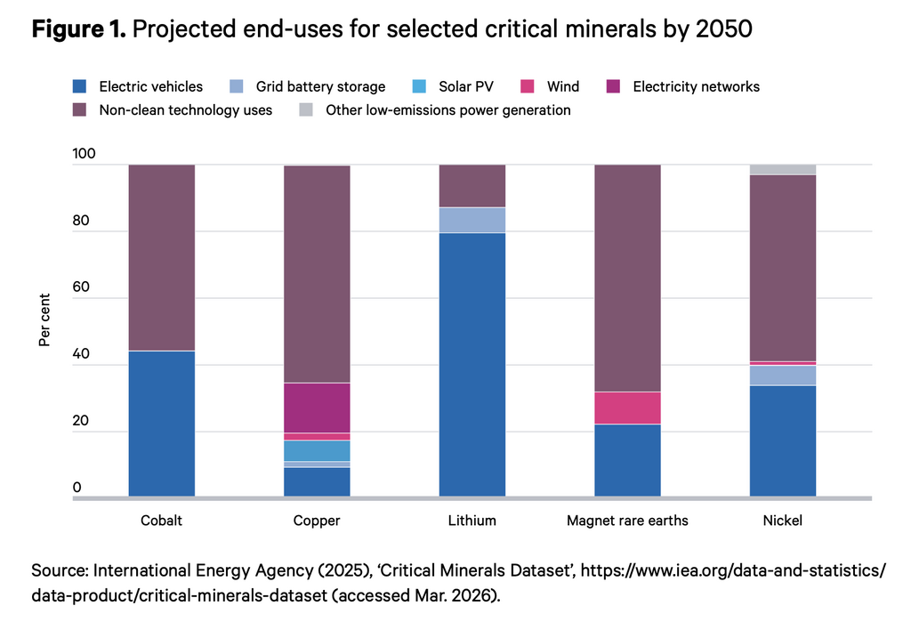 Projected end-uses for selected critical minerals including cobalt, copper, lithium, rare earths and nickel by 2050