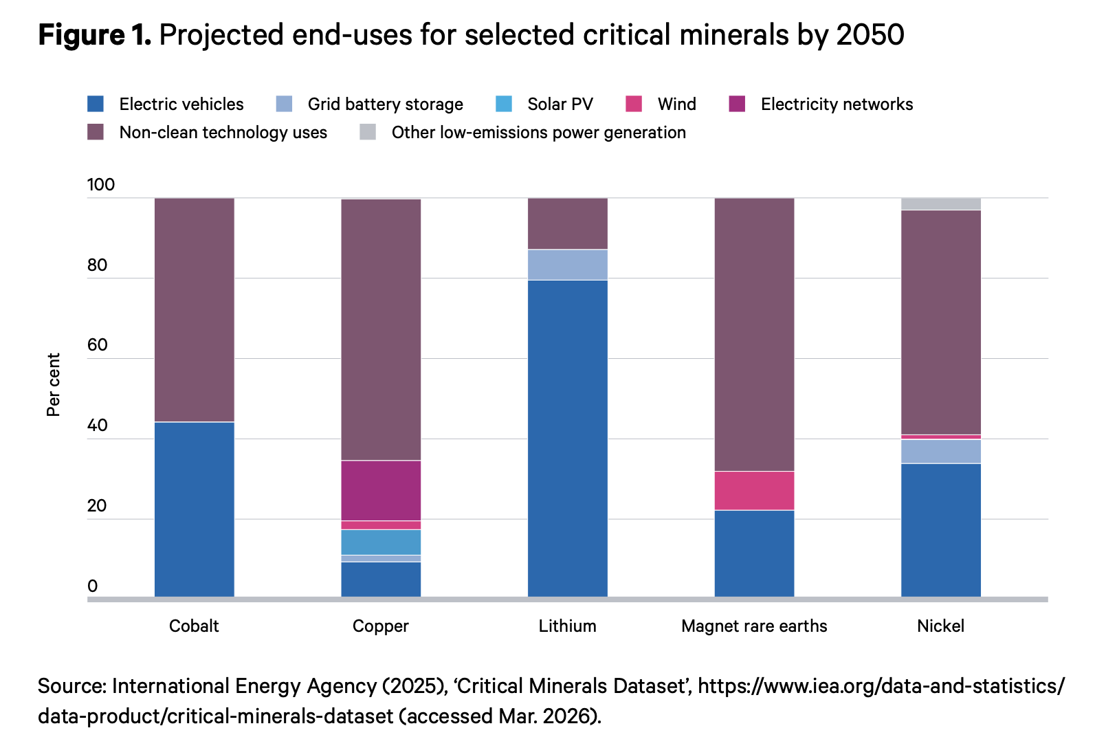 Projected end-uses for selected critical minerals including cobalt, copper, lithium, rare earths and nickel by 2050