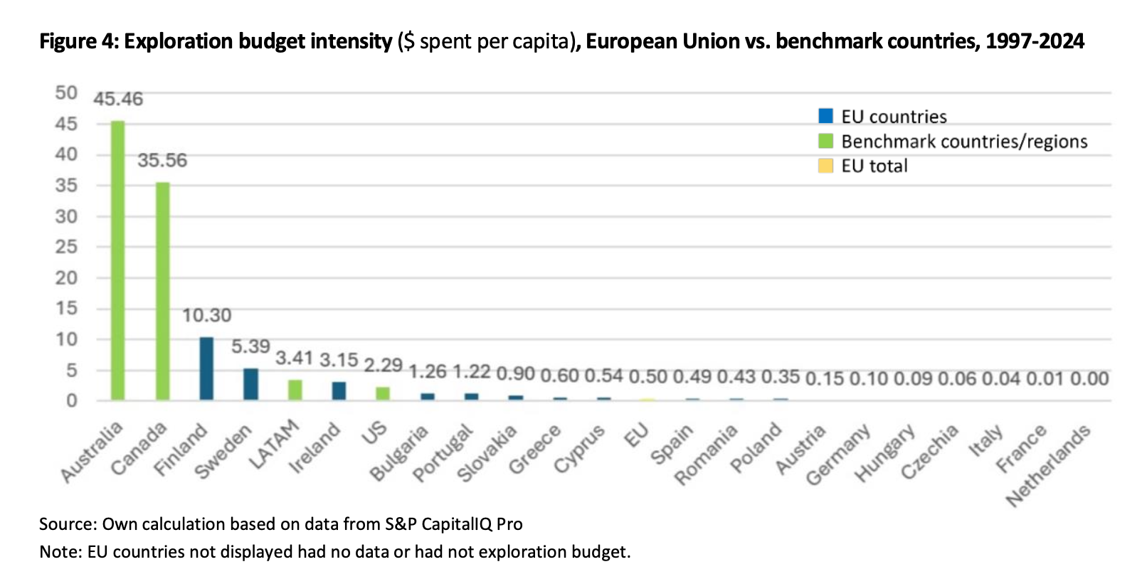 Mineral exploration spending per capita in the European Union compared with Australia, Canada and other benchmark countries