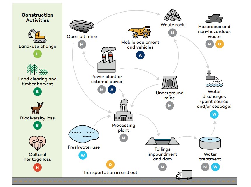 Critical minerals permitting across mine development activities and approvals