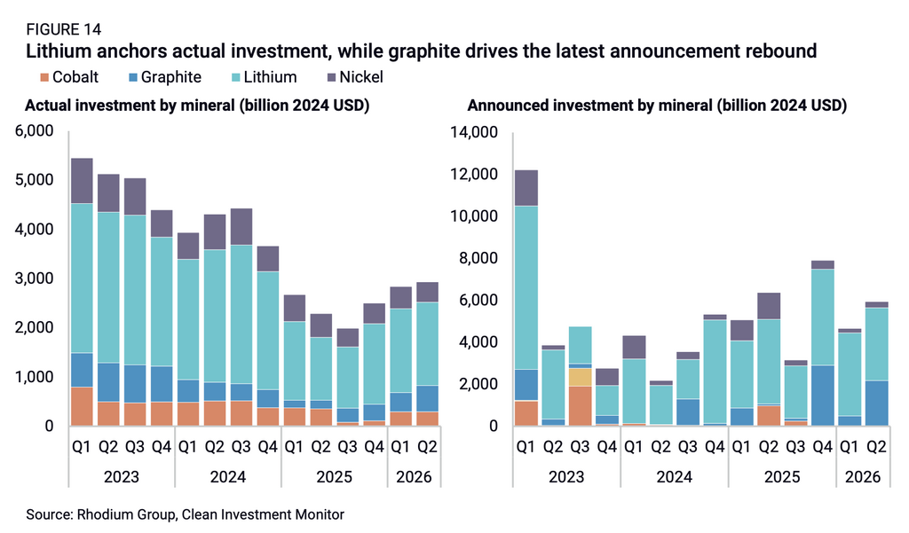 Critical minerals investment by mineral from 2023 to 2026