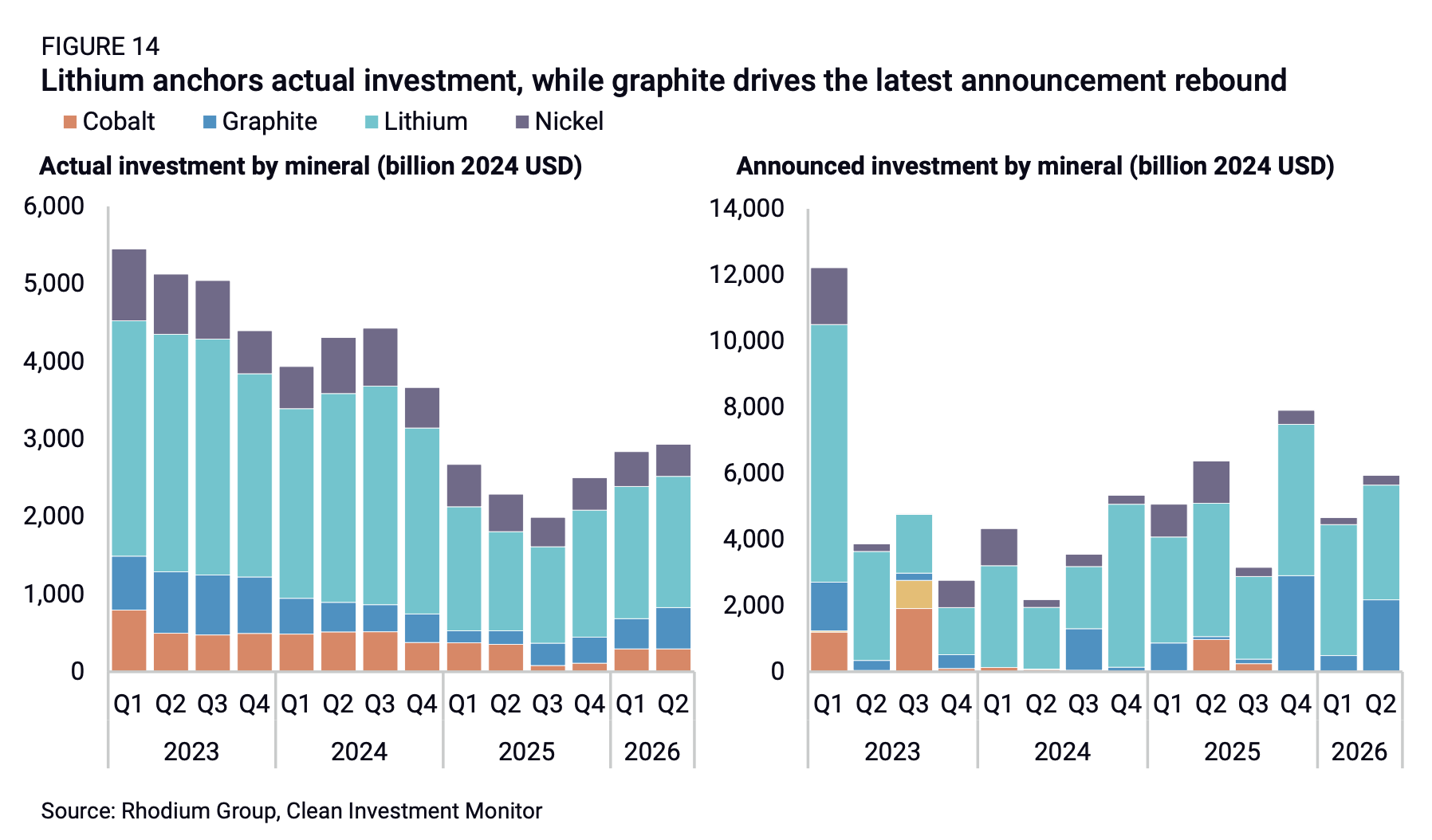 Critical minerals investment by mineral from 2023 to 2026